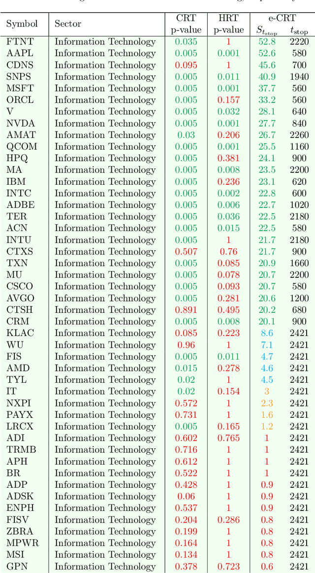 Figure 2 for Model-Free Sequential Testing for Conditional Independence via Testing by Betting