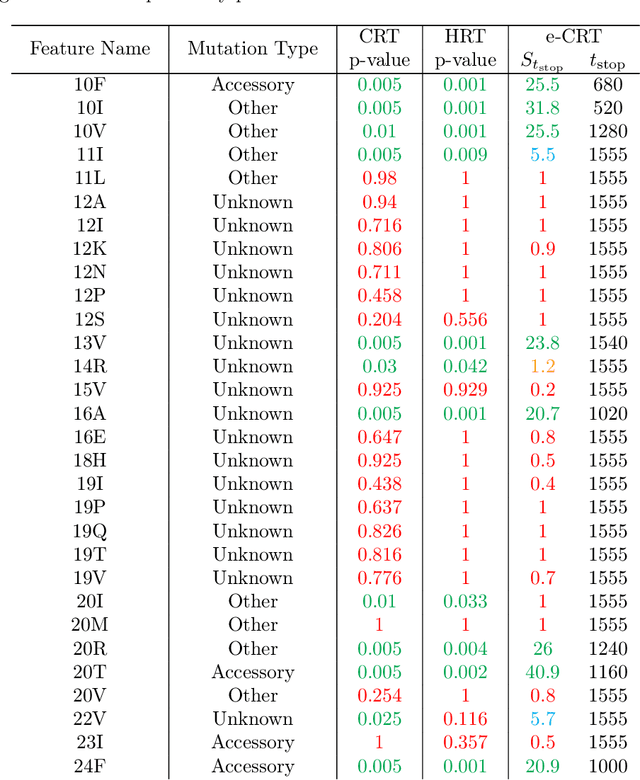 Figure 4 for Model-Free Sequential Testing for Conditional Independence via Testing by Betting