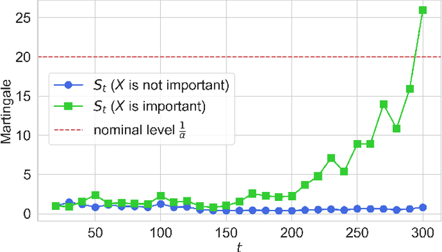 Figure 1 for Model-Free Sequential Testing for Conditional Independence via Testing by Betting