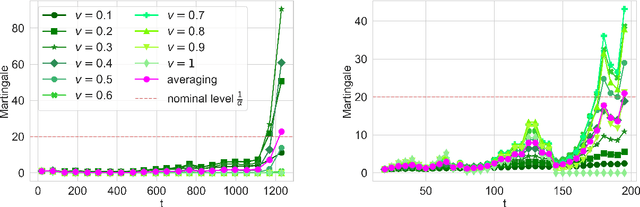Figure 3 for Model-Free Sequential Testing for Conditional Independence via Testing by Betting