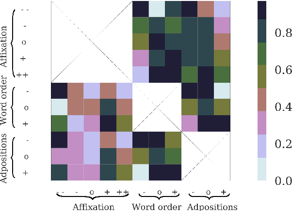 Figure 1 for A Probabilistic Generative Model of Linguistic Typology