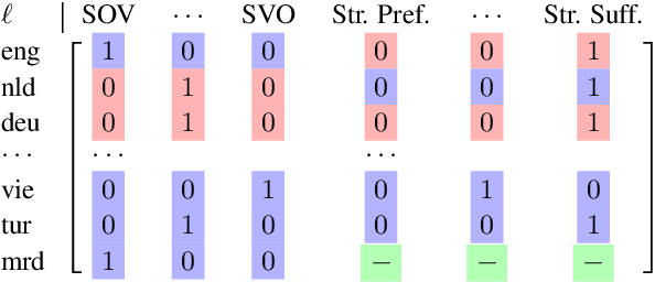 Figure 3 for A Probabilistic Generative Model of Linguistic Typology