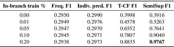 Figure 2 for A Probabilistic Generative Model of Linguistic Typology