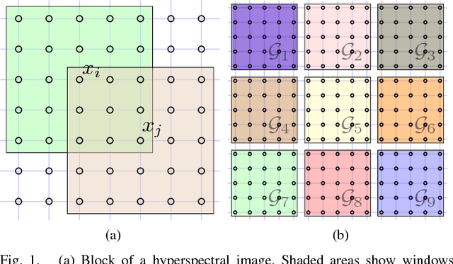 Figure 1 for Spatial-Aware Dictionary Learning for Hyperspectral Image Classification