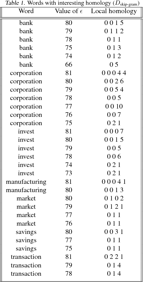 Figure 2 for Local Homology of Word Embeddings