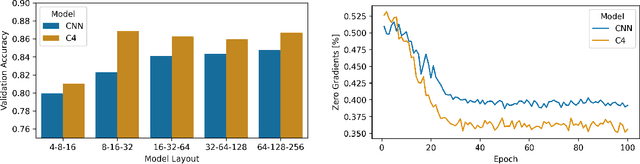 Figure 2 for Bridging the Gap: Differentially Private Equivariant Deep Learning for Medical Image Analysis