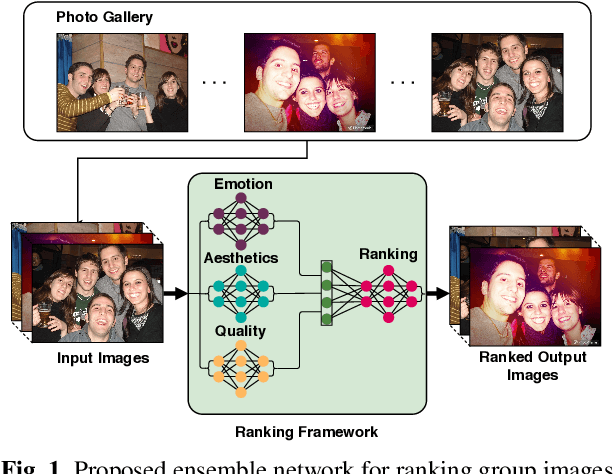 Figure 1 for Ensemble Network for Ranking Images Based on Visual Appeal