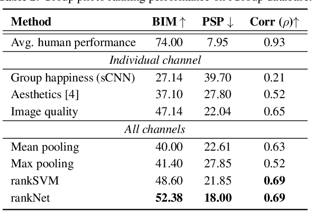 Figure 4 for Ensemble Network for Ranking Images Based on Visual Appeal