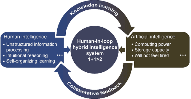 Figure 3 for A design of human-like robust AI machines in object identification