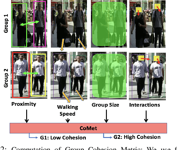 Figure 2 for CoMet: Modeling Group Cohesion for Socially Compliant Robot Navigation in Crowded Scenes