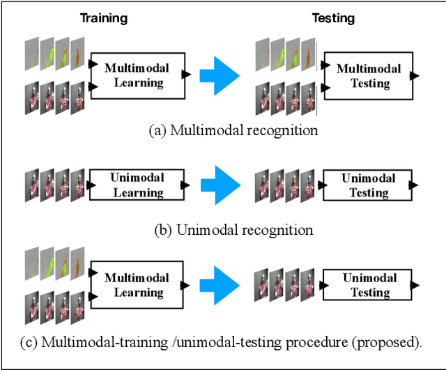 Figure 1 for Improving the Performance of Unimodal Dynamic Hand-Gesture Recognition with Multimodal Training