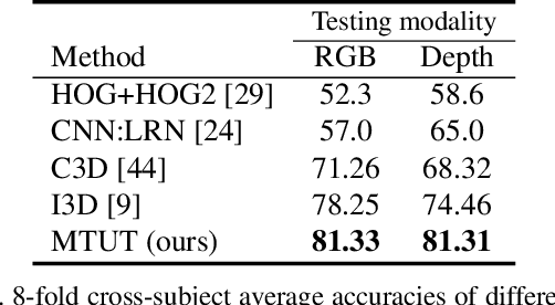 Figure 2 for Improving the Performance of Unimodal Dynamic Hand-Gesture Recognition with Multimodal Training