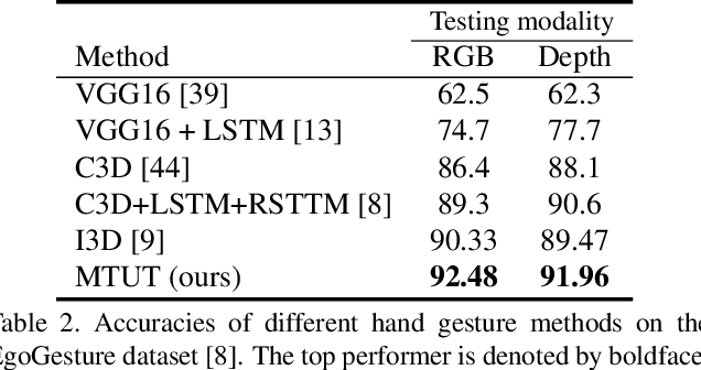 Figure 4 for Improving the Performance of Unimodal Dynamic Hand-Gesture Recognition with Multimodal Training