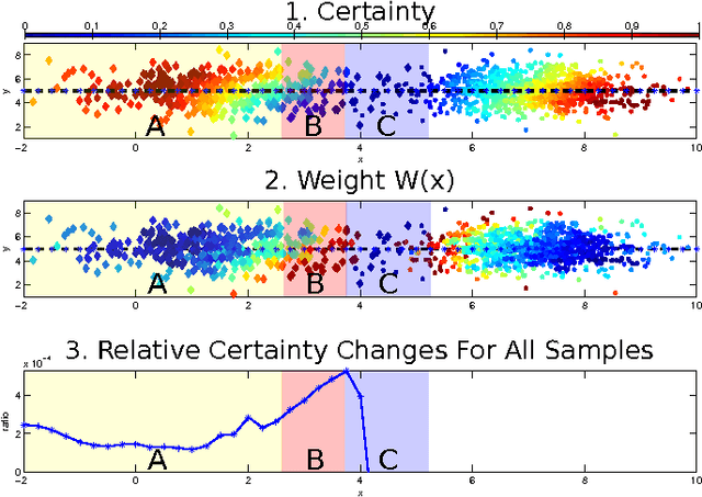 Figure 1 for CGMOS: Certainty Guided Minority OverSampling