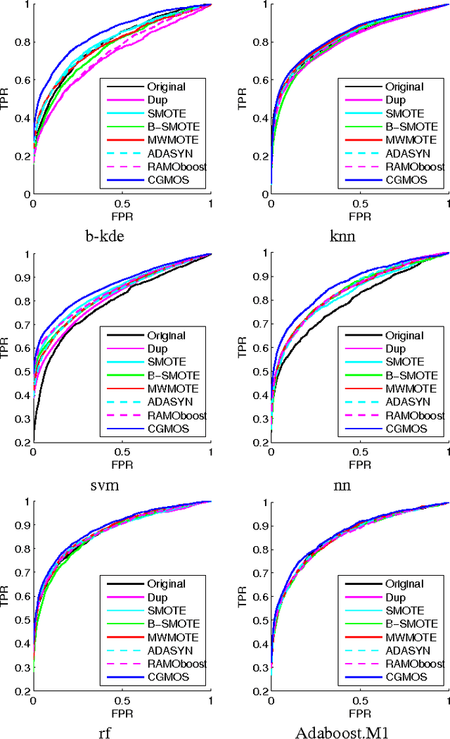 Figure 4 for CGMOS: Certainty Guided Minority OverSampling