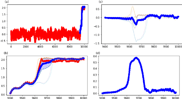 Figure 4 for Predicting Rare Events in Multiscale Dynamical Systems using Machine Learning