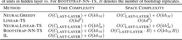 Figure 4 for Distilled Thompson Sampling: Practical and Efficient Thompson Sampling via Imitation Learning