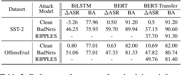 Figure 2 for ONION: A Simple and Effective Defense Against Textual Backdoor Attacks