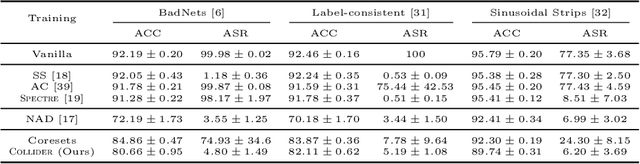 Figure 2 for COLLIDER: A Robust Training Framework for Backdoor Data