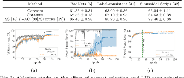 Figure 4 for COLLIDER: A Robust Training Framework for Backdoor Data
