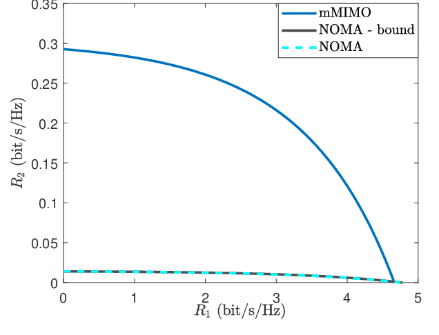 Figure 2 for NOMA Versus Massive MIMO in Rayleigh Fading