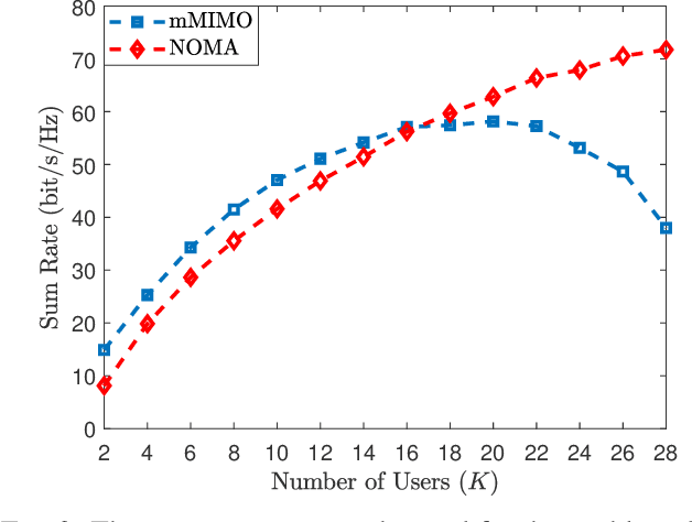 Figure 3 for NOMA Versus Massive MIMO in Rayleigh Fading