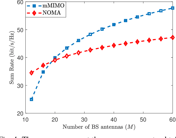 Figure 4 for NOMA Versus Massive MIMO in Rayleigh Fading