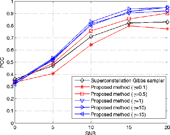 Figure 3 for Modulation Classification via Gibbs Sampling Based on a Latent Dirichlet Bayesian Network