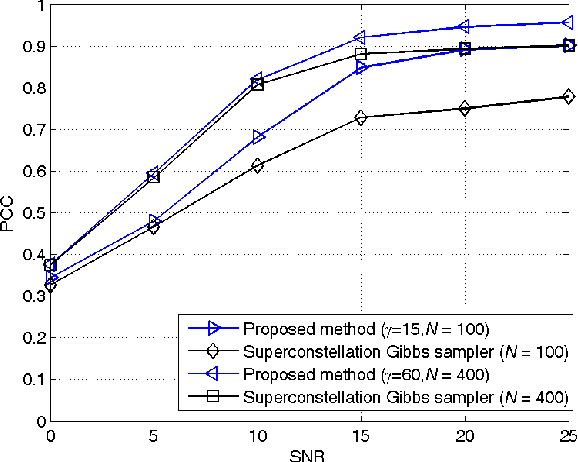 Figure 4 for Modulation Classification via Gibbs Sampling Based on a Latent Dirichlet Bayesian Network