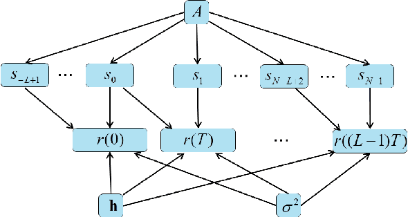 Figure 1 for Modulation Classification via Gibbs Sampling Based on a Latent Dirichlet Bayesian Network