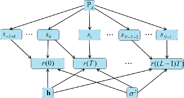 Figure 2 for Modulation Classification via Gibbs Sampling Based on a Latent Dirichlet Bayesian Network