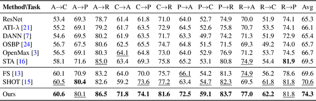 Figure 3 for Open-Set Hypothesis Transfer with Semantic Consistency