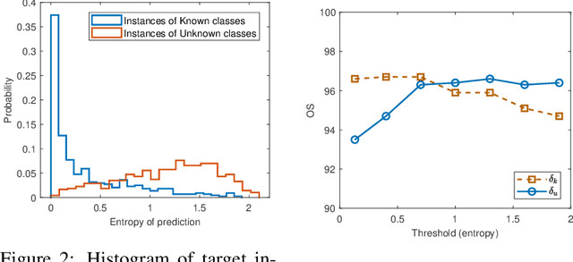 Figure 4 for Open-Set Hypothesis Transfer with Semantic Consistency