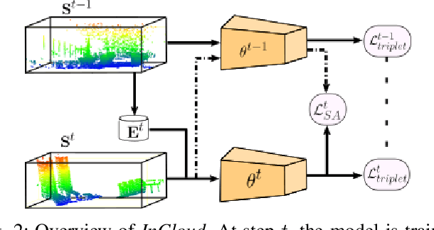 Figure 2 for InCloud: Incremental Learning for Point Cloud Place Recognition