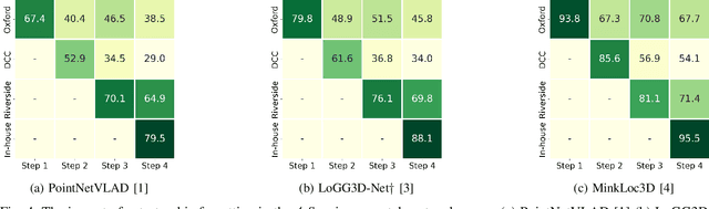 Figure 4 for InCloud: Incremental Learning for Point Cloud Place Recognition