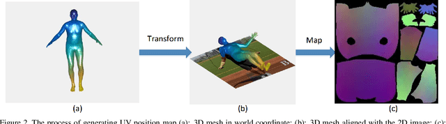 Figure 3 for DenseBody: Directly Regressing Dense 3D Human Pose and Shape From a Single Color Image