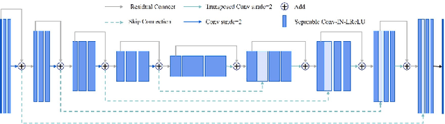 Figure 3 for DLUNet: Semi-supervised Learning based Dual-Light UNet for Multi-organ Segmentation