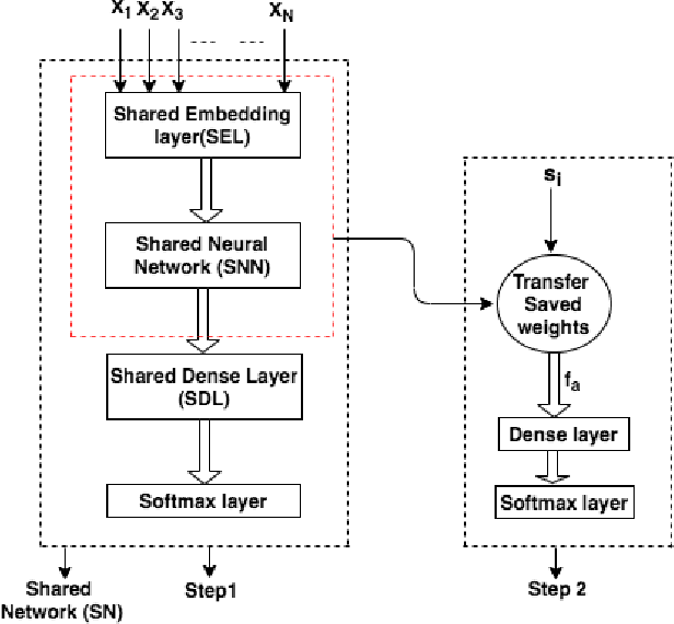 Figure 1 for Leveraging Multi-domain, Heterogeneous Data using Deep Multitask Learning for Hate Speech Detection