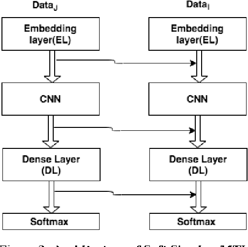 Figure 3 for Leveraging Multi-domain, Heterogeneous Data using Deep Multitask Learning for Hate Speech Detection