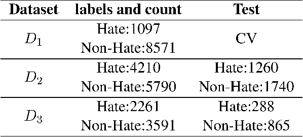 Figure 2 for Leveraging Multi-domain, Heterogeneous Data using Deep Multitask Learning for Hate Speech Detection