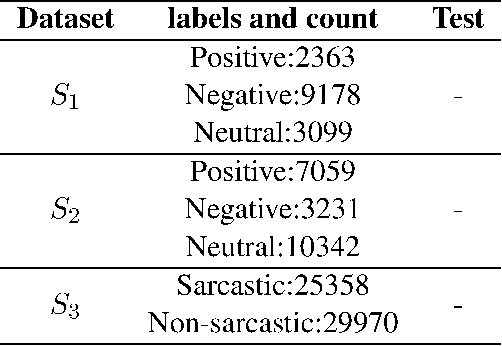 Figure 4 for Leveraging Multi-domain, Heterogeneous Data using Deep Multitask Learning for Hate Speech Detection