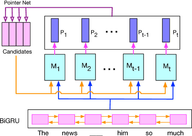 Figure 2 for Multi-Perspective Context Aggregation for Semi-supervised Cloze-style Reading Comprehension