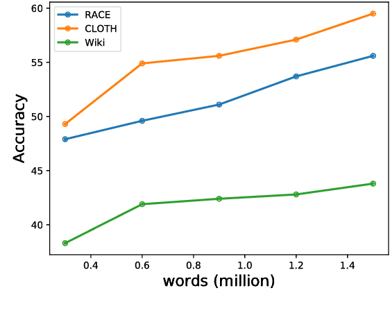 Figure 4 for Multi-Perspective Context Aggregation for Semi-supervised Cloze-style Reading Comprehension