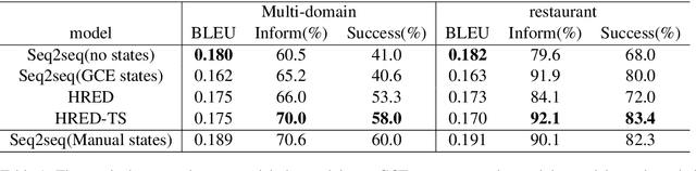 Figure 2 for Teacher-Student Framework Enhanced Multi-domain Dialogue Generation