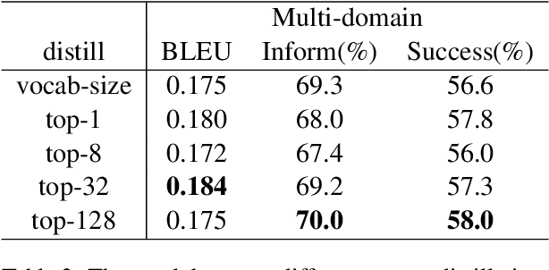 Figure 4 for Teacher-Student Framework Enhanced Multi-domain Dialogue Generation