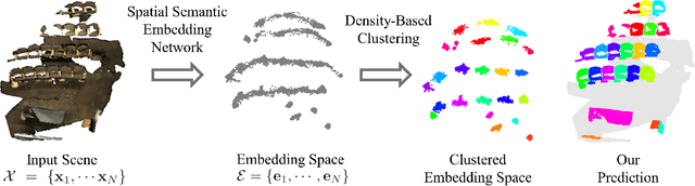 Figure 2 for Spatial Semantic Embedding Network: Fast 3D Instance Segmentation with Deep Metric Learning