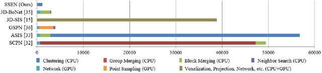 Figure 3 for Spatial Semantic Embedding Network: Fast 3D Instance Segmentation with Deep Metric Learning