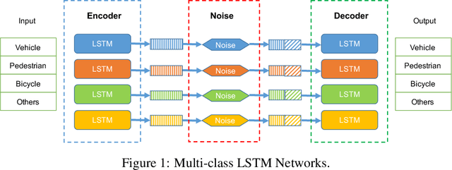 Figure 1 for CVPR 2019 WAD Challenge on Trajectory Prediction and 3D Perception