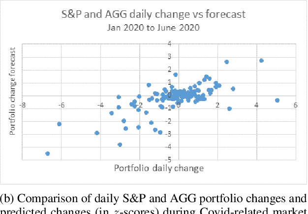 Figure 3 for Forecasting Market Changes using Variational Inference