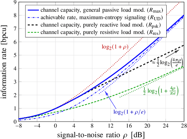 Figure 3 for Load Modulation for Backscatter Communication: Channel Capacity and Capacity-Approaching Finite Constellations